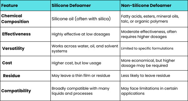 Foam Control in paint
