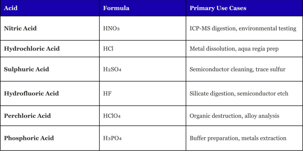 HIGH PURITY ACIDS